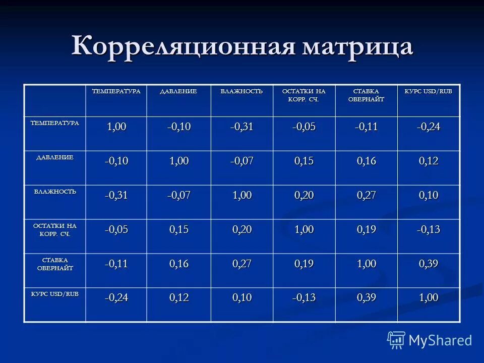 Анализ матрицы корреляции. Формула частного линейного коэффициента корреляции. Нормированная корреляционная матрица. Корреляционная матрица. Корреляционная матрица вид.