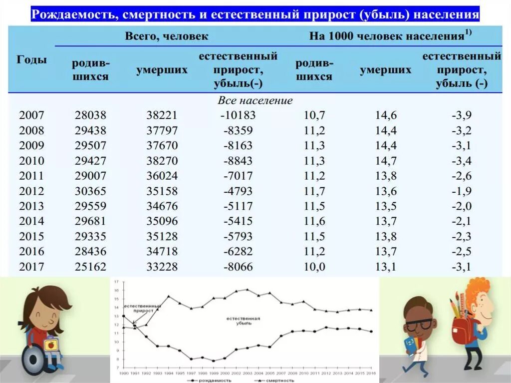 Прирост смертности в россии. Рождаемость смертность и естественный прирост населения. Рождаемость и смертность в России. Рождаемость, смертность и естественный прирост в России. Рождаемость смертность и естественный прирост населения России.