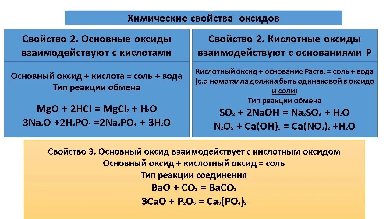 Видеоурок свойства кислот. Кислотные оксиды 8 класс химия. Оксиды классификация и химические свойства 8 класс. Химические свойства оксидов схема. Химические свойства основных оксидов.