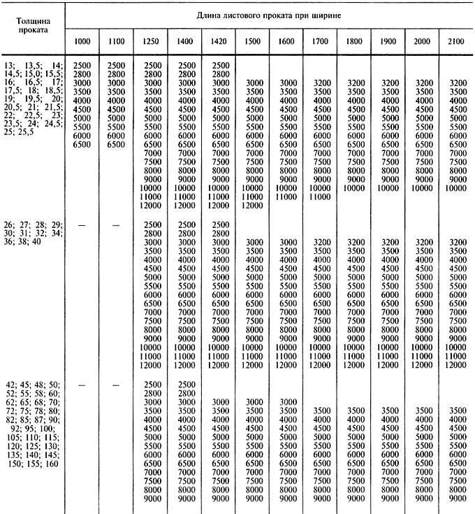 Сортамент сталь 20 лист. Сортамент стальных листов таблица. Толщина листового металла таблица. Сортамент толщин листовой стали.