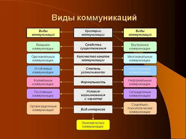 Цели и каналы коммуникации. Виды коммуникации. Типы коммуникационных каналов. Основные каналы коммуникации. Виды внутренней коммуникации.