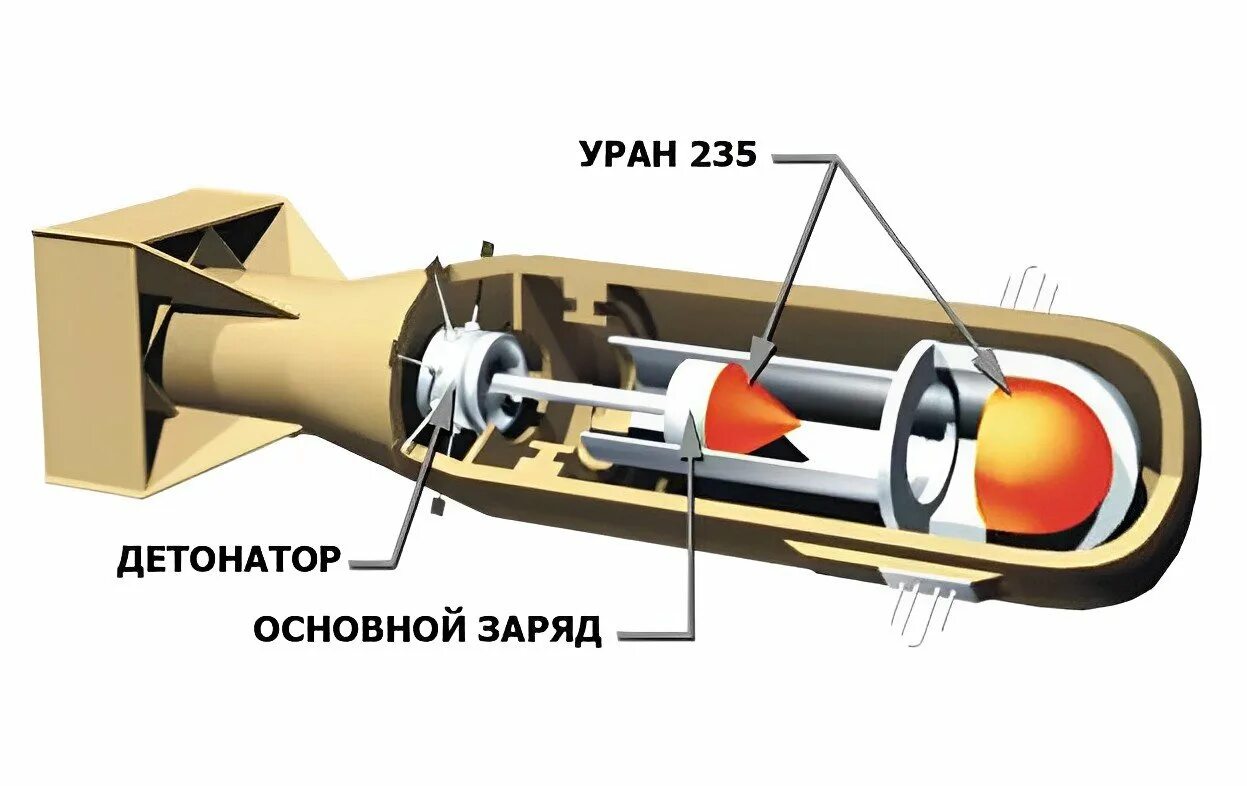 Схема устройства ядерного заряда пушечного типа. Схема устройства ядерного заряда имплозивного типа. Ядерный запал. Рдс 1 схема. Принцип действия ядерного оружия схема.