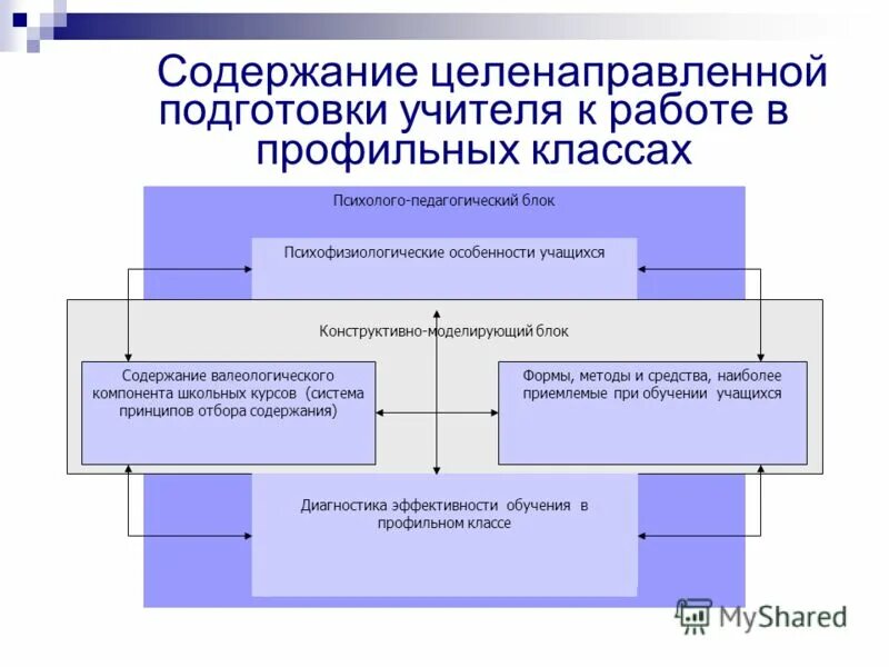 личность педагога в инклюзивном образовании. личностные особенности педагога в работе. педагогическое сопровождение одаренных детей. психологическая готовность к профессиональной деятельности схема. психолого педагогическая подготовка.