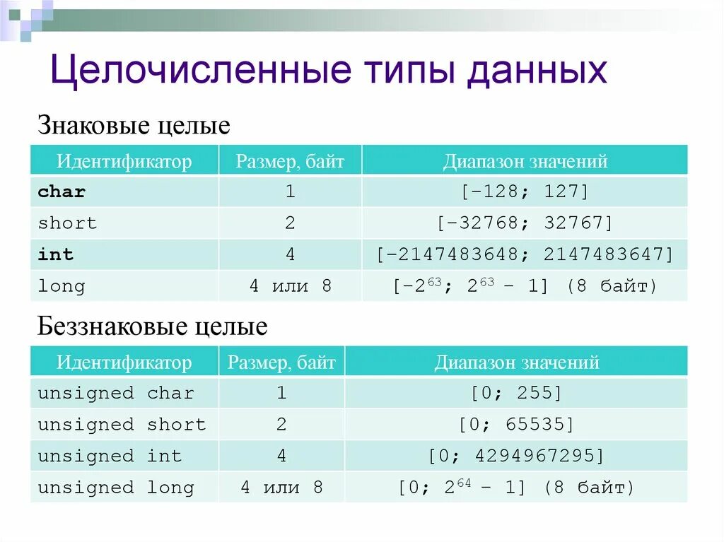 Вещественный тип c. Целочисленный Тип данных. Числовые типы данных, целочисленный Тип данных.. Таблица целочисленных типов данных. Целочисленные типы данных в языке с.