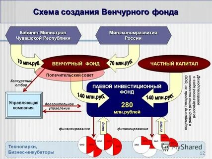 Инвестиционно венчурный фонд республики