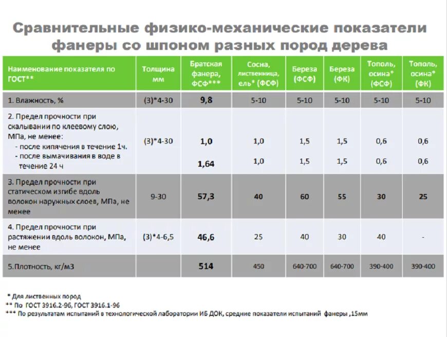 Фанера ФСФ вес листа 10 мм. Вес листа фанеры 3 мм 1525 1525. Вес листа фанеры 6мм береза. Вес листа ламинированной фанеры 18 мм 1220х2440. Вес листа ламинированного