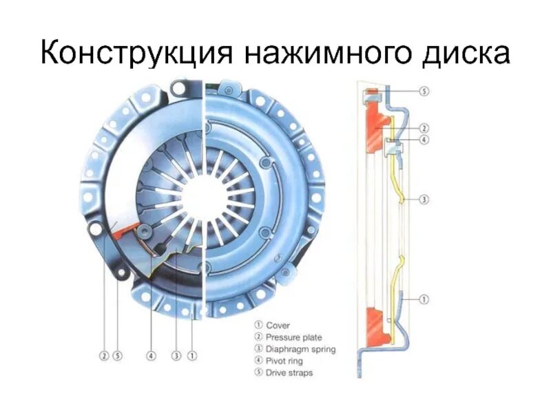 Кожух нажимного диска сцепления. Febi нажимной диск сцепления. hyundai mobis нажимной диск сцепления. isu8970388312 нажимной диск сцепления. vag нажимной диск сцепле.