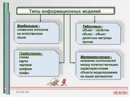 Типы моделей в информатике
