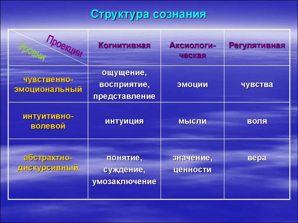 Чувственные ценности. Сознание структура сознания. Структура сознания схема. Элементы структуры сознания. Составляющие структуры сознания философия.