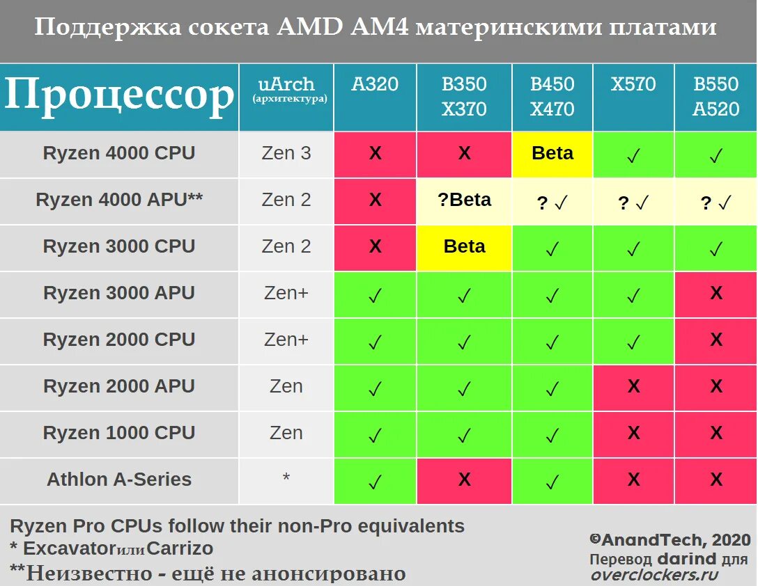 Amd b550 процессоры. AMD a520 чипсет. Чипсеты AMD am4. Таблица материнских плат b550.