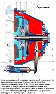 Регулировка сцепления газель