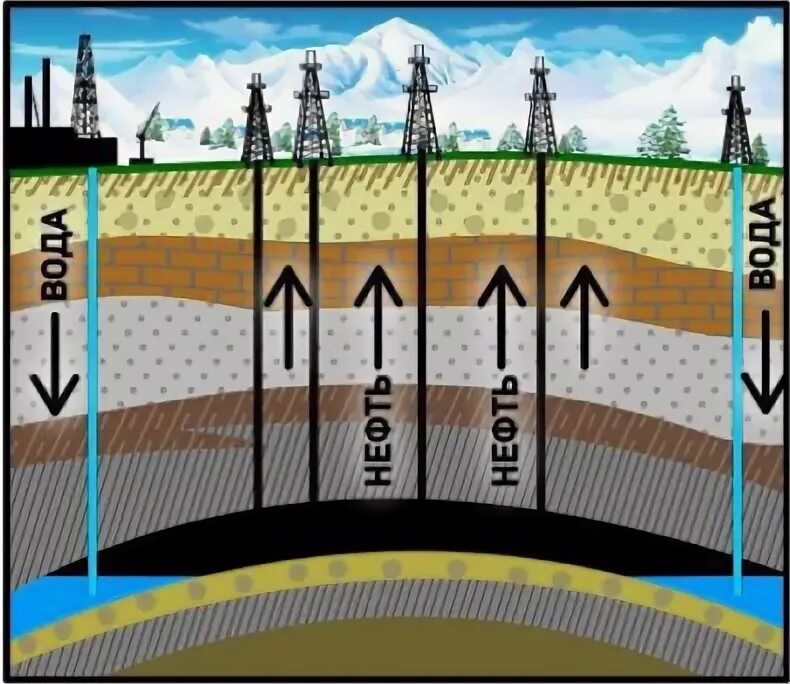 Заводнение нефтяных пластов. Система нагнетательных скважин. Циклическое заводнение пластов. Нагнетательная скважина для добычи нефти. Добывающие и нагнетательные скважины