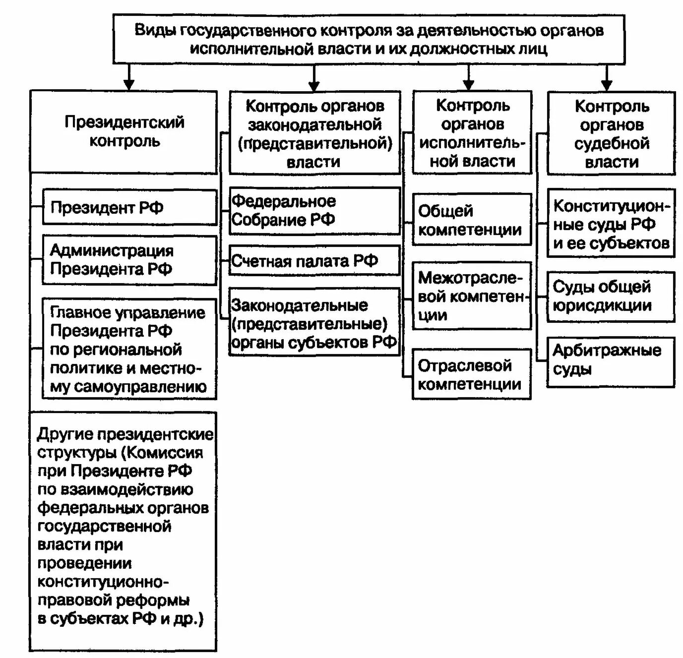 Виды контроля и надзора в сфере исполнительной власти. Виды контроля за деятельностью органов исполнительной власти. Виды государственного контроля схема. Система органов государственного контроля и надзора в РФ.