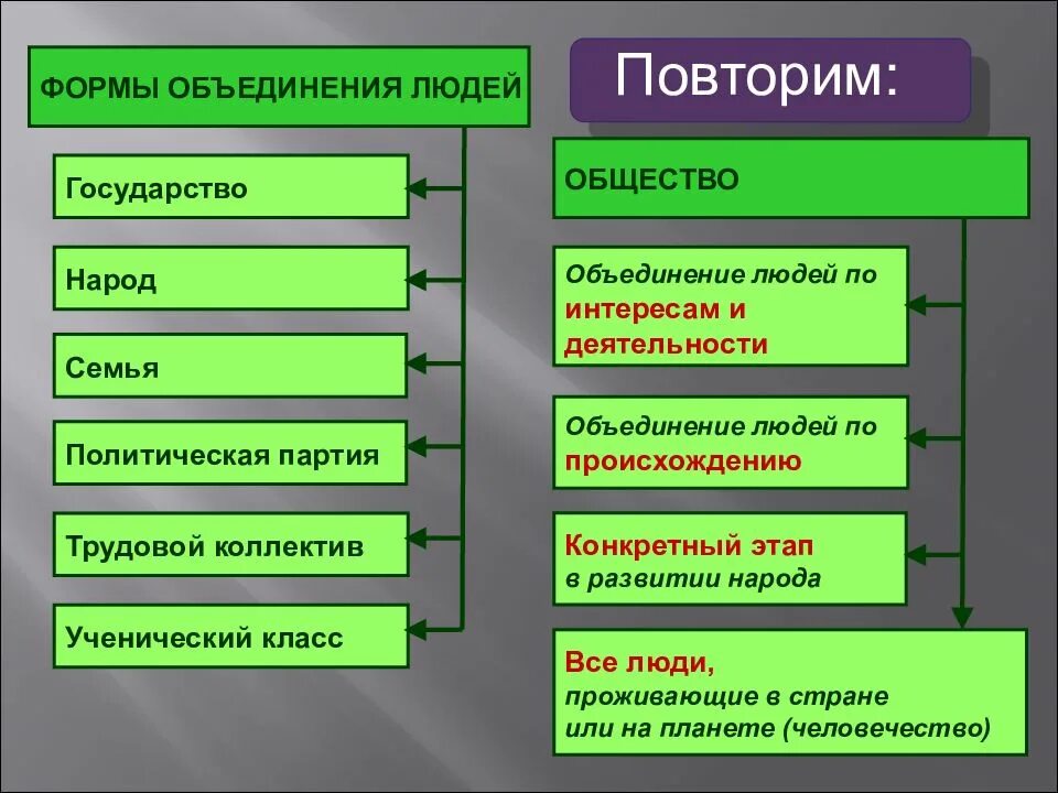 Назовите формы объединения людей. Формы обьединениялюдей. формы объединения людей. формы объединения общества. социальные формы объединения людей.