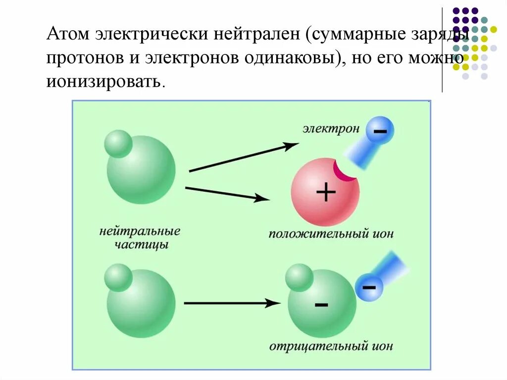 От чего зависит заряд частицы. Структура Иона атома. Как называются отрицательно заряженные частицы.