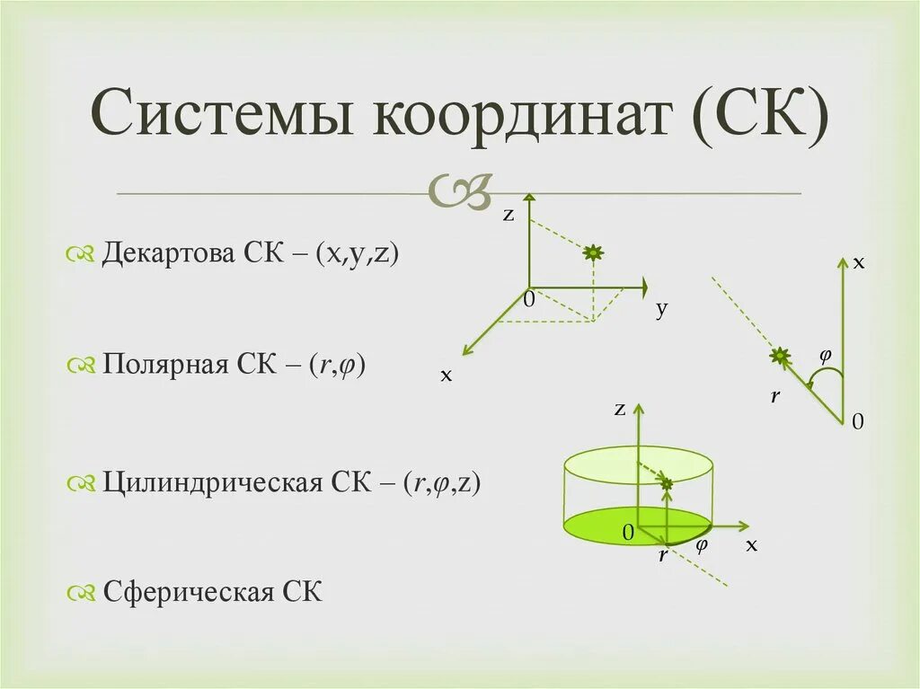 Одна из координат в декартовом пространстве. Полярная цилиндрическая и сферическая системы координат. цилиндрическая система координат. цилиндрическая система координат в пространстве. декартова цилиндрическая и сферическая системы координат.
