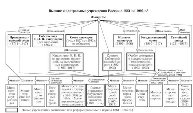 Государственные учреждения 1917. Высшие и центральные государственные учреждения России 1801-1917. Государственный Строй России 1861-1905. Высшие центральные и государственные учреждения в России с 1905 по 1914. Система местного самоуправления в Российской империи.