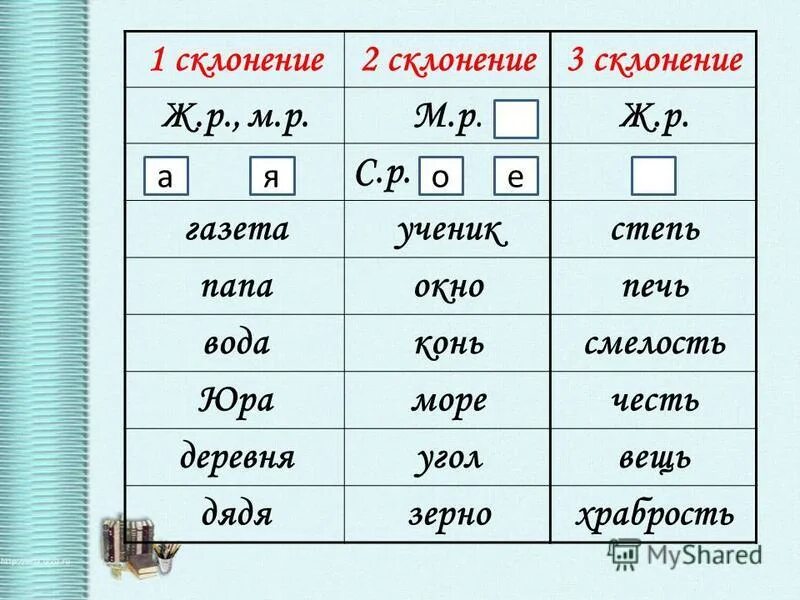 Нависла какое лицо. 1 Склонение 2 склонение 3 склонение таблица. 1 Склонение 2 склонение 3 склонение существительных. Падежи 1 склонения 2 склонения 3 склонения. Склонение слова 1 2 3 склонения.