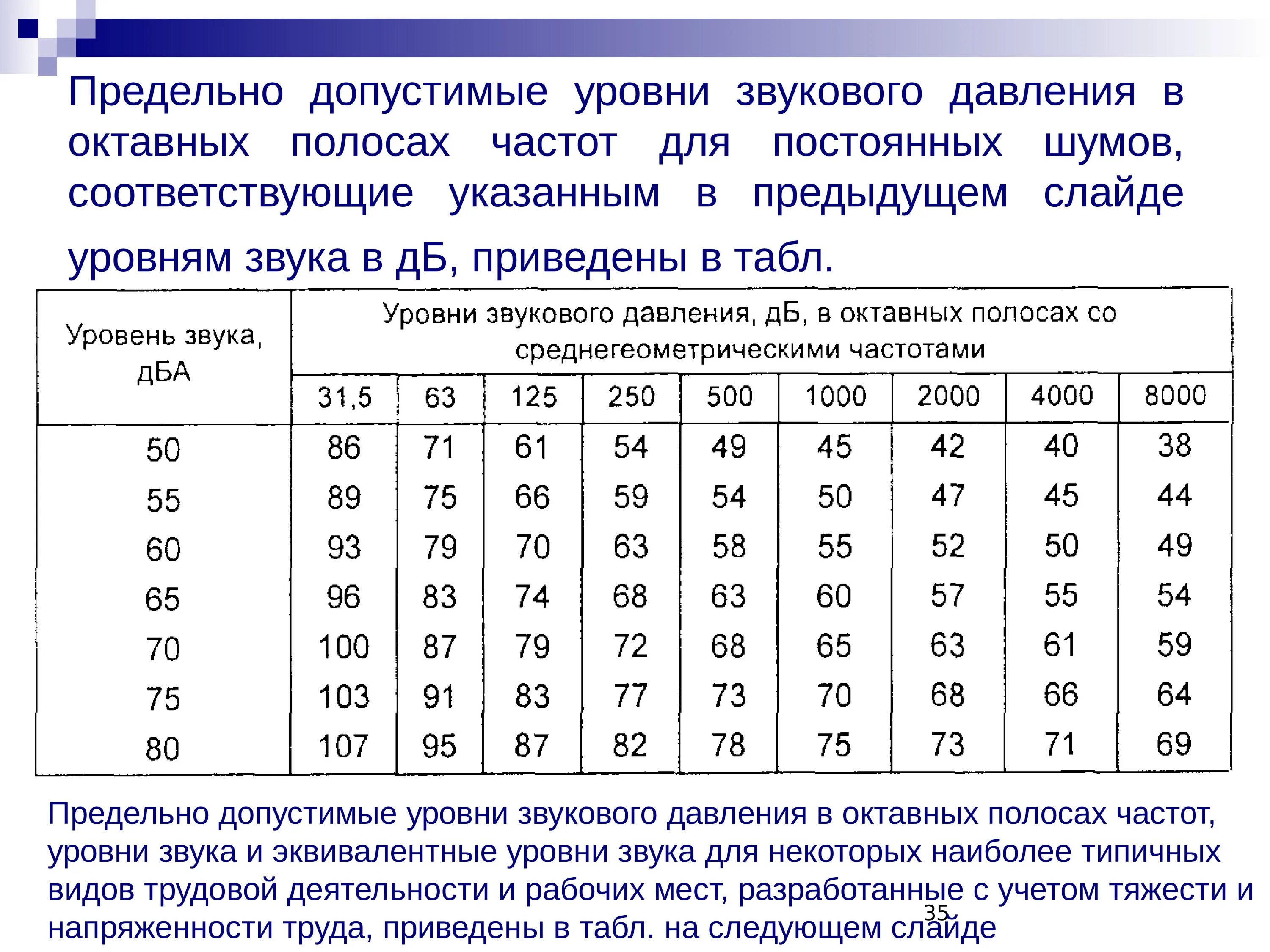 Допустимо ли изменение. Уровни звукового давления в октавных полосах. Допустимые уровни звукового давления по октавным полосам. Уровни звукового давления ДБ. Уровень звукового давления в октавных полосах частот.