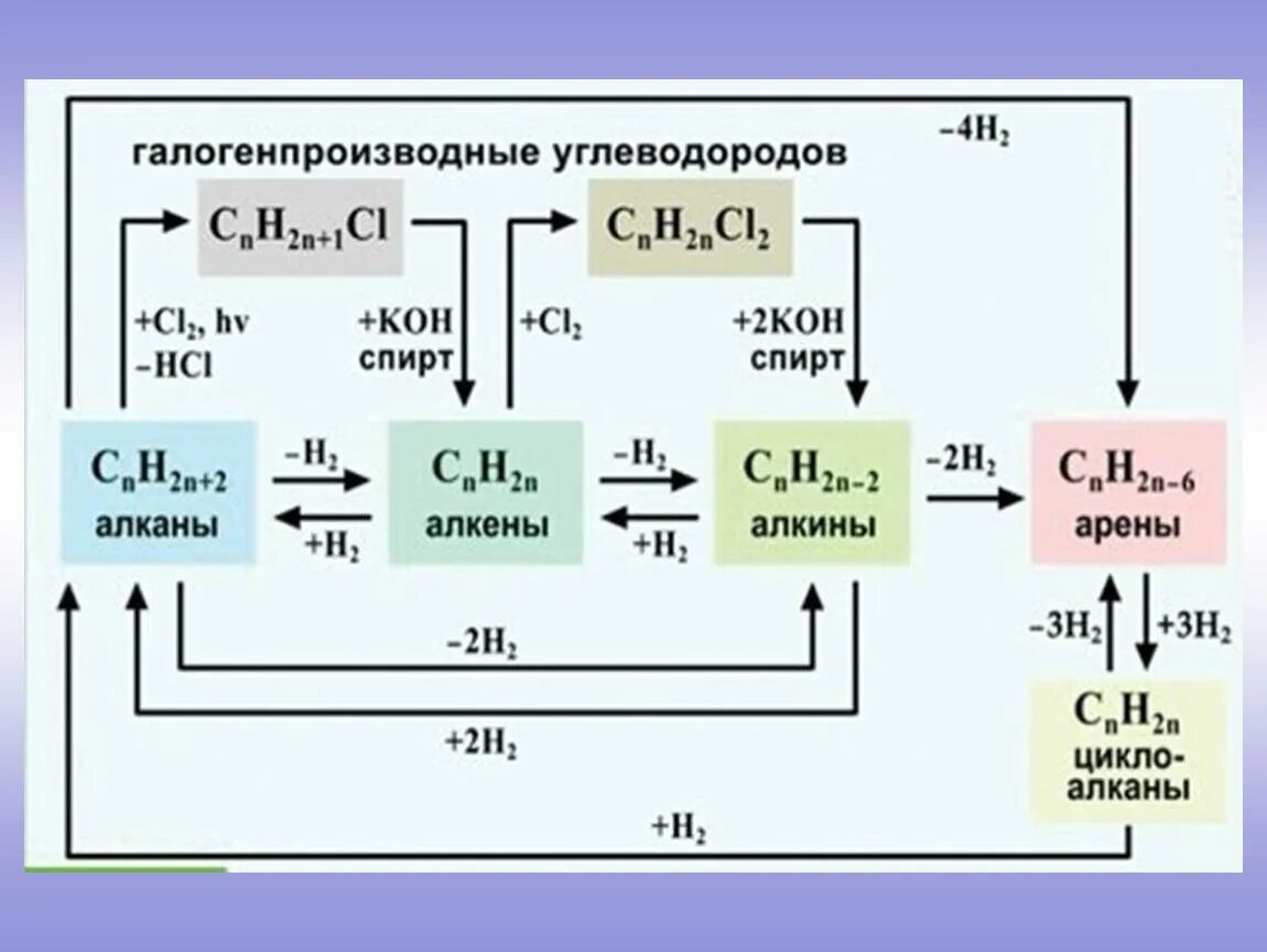 Контрольная работа химия 8 класс генетическая связь. Генетическая связь между классами углеводородов схема. Генетическая связь между классами углеводородов. Генетическая связь между классами углеводородов 10 класс. Генетическая связь между углеводородами 10 класс.