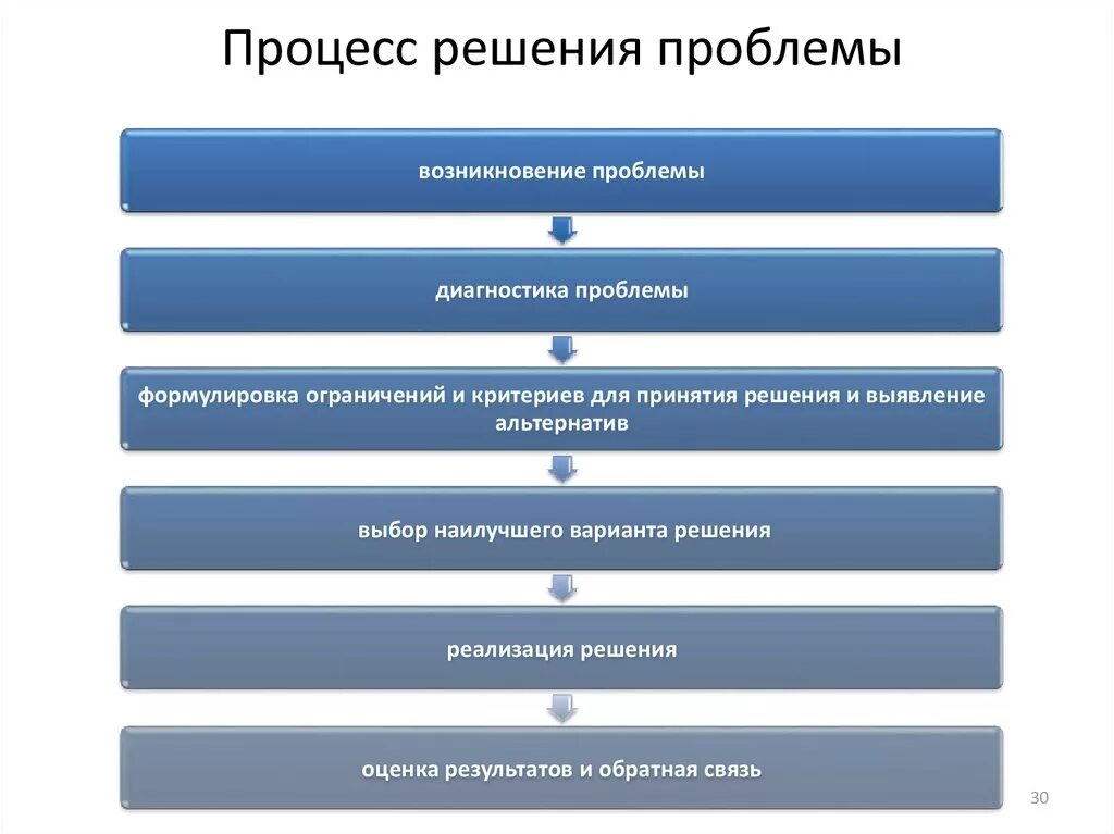 Решение вопросов возникающих в процессе