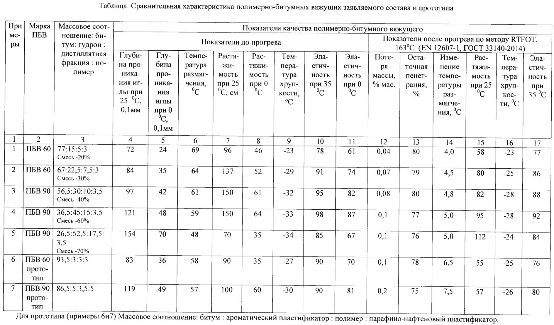 Маркировка битума. Полимерно-битумных вяжущих (ПБВ).. ПБВ битум. Битумно полимерные вяжущие классификация.