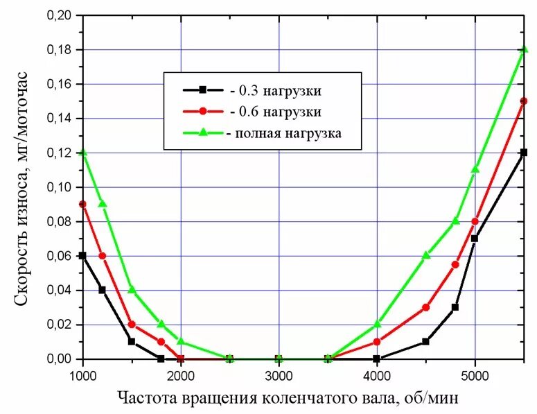 График зависимости оборотов двигателя от скорости. График износа двигателя от оборотов. зависимость износа двигателя от оборотов. зависимость оборотов двигателя от частоты вращения. зависимость скорости вращения электродвигателя от нагрузки.