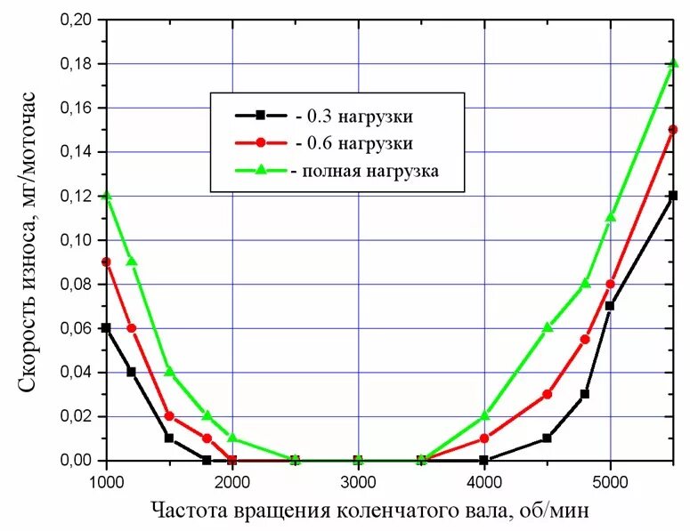 Зависимость износа двигателя от оборотов. Зависимость оборотов двигателя от частоты вращения. График износа двигателя. Зависимость оборотов двигателя от нагрузки. Частота двигателя автомобиля