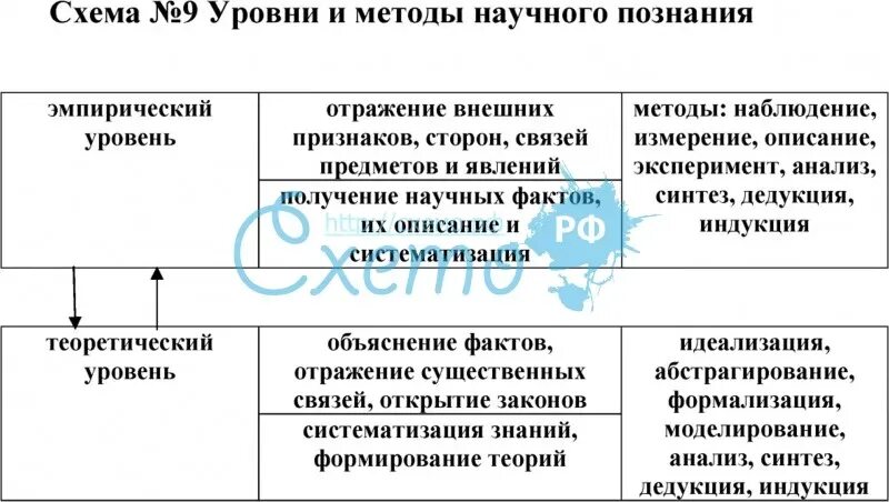 Составляющие научного познания. Уровни научного познания методы и формы научного познания. Таблица методов научного познания. Уровень научного познания таблица метод познания. Уровни научного познания Обществознание.