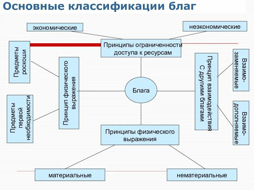 Классификация потребностей и благ. Принципы классификации экономических благ. Классификация благ схема. Классификация материальных благ.