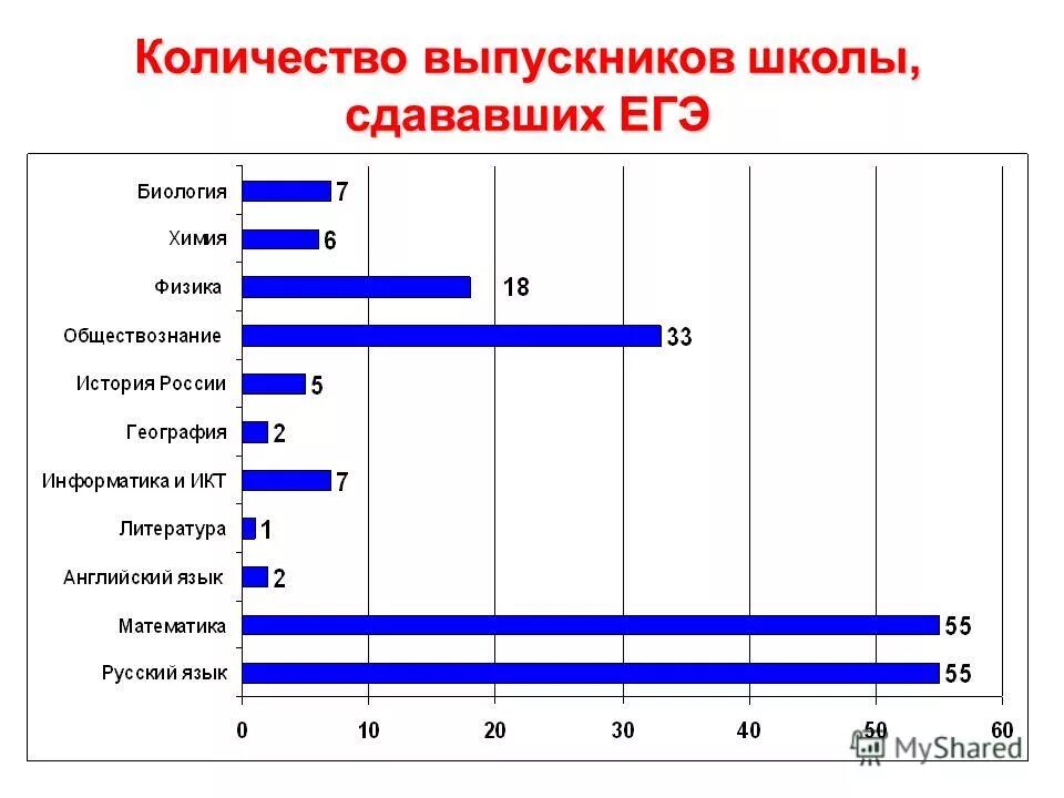 Количество выпускников в россии