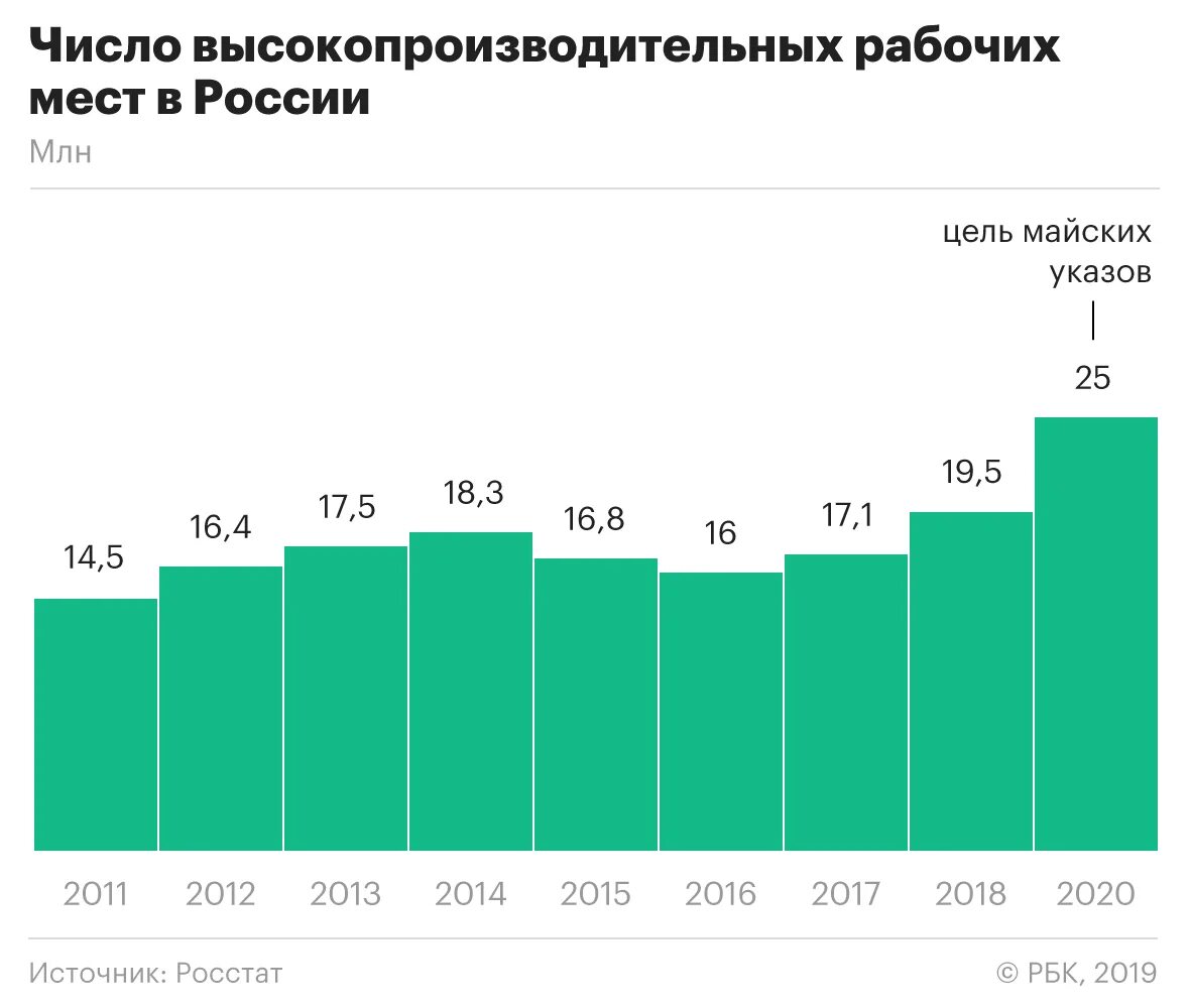 Сколько изменения в 2020 году было внесено. Количество рабочих мест в России. Численность рабочих в России. Динамика рабочих мест в России. Статистика рабочих мест в России.
