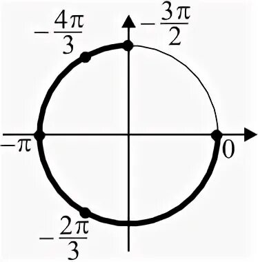 Sinx π 3. ЕГЭ математика база 2022 варианты 2 cos^2(x )+sin(-x)-1=0.