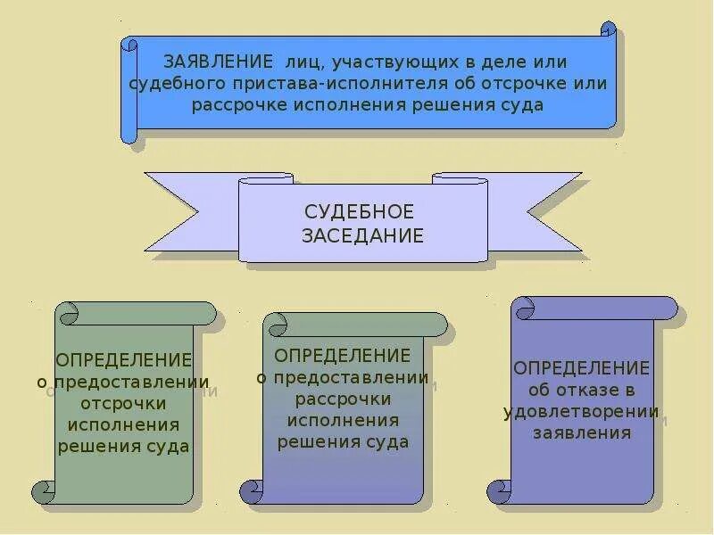 К судебным постановлениям относятся. Постановление суда первой инстанции. Виды решений суда первой инстанции. Виды постановлений суда. Постановление суда 1 инстанции.