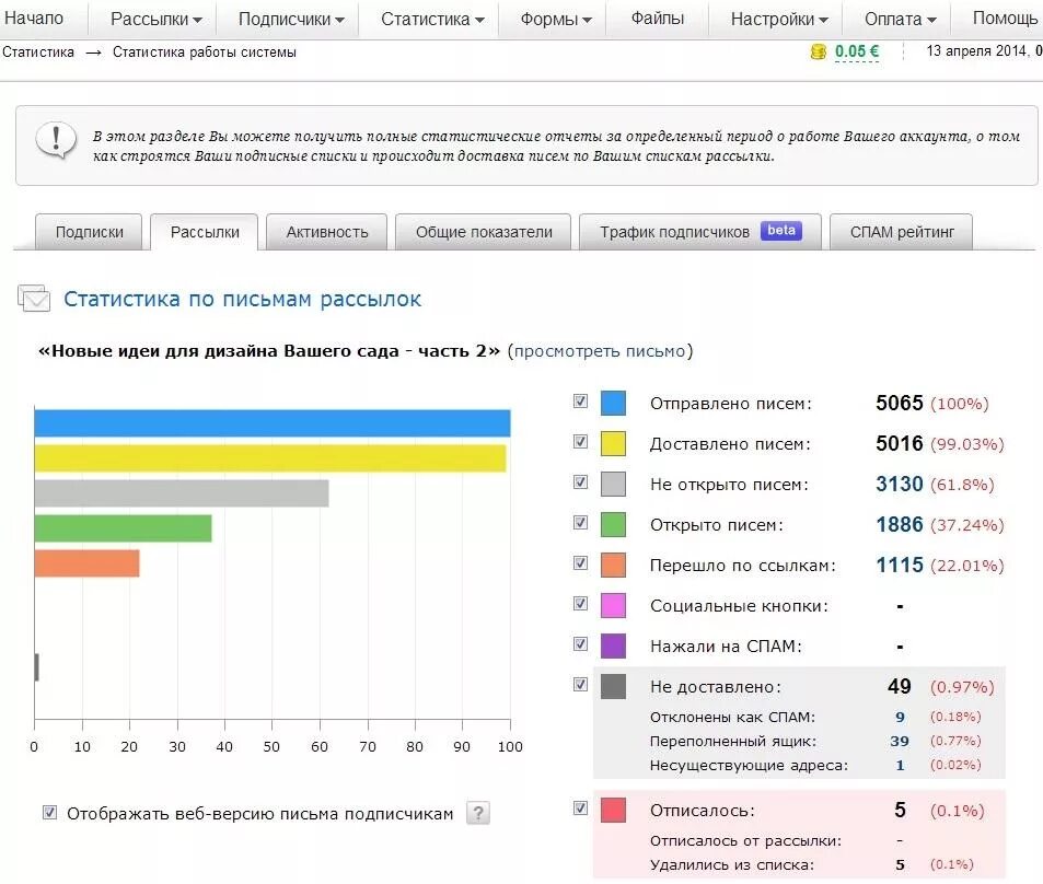 Система подписчиков. Отчет по рассылке. График рассылки. Рассылка отчетов. Список рассылки.