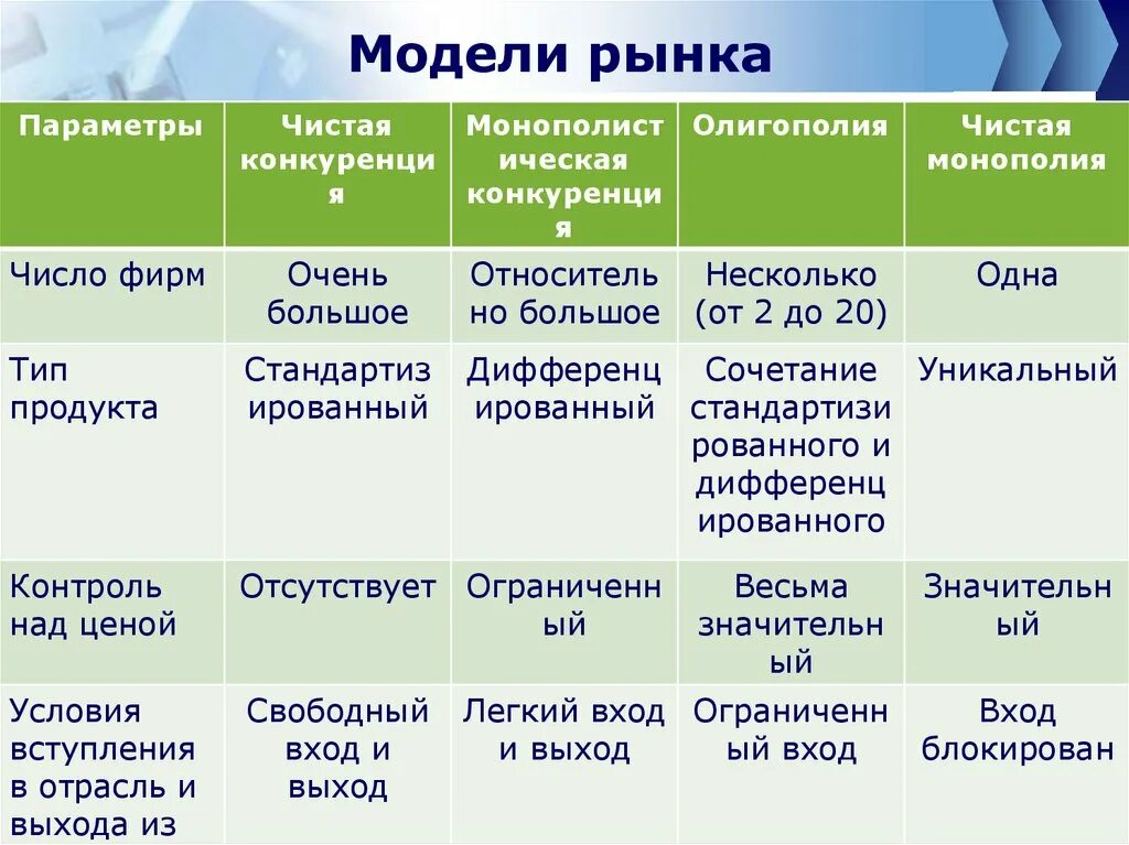 Модели рынка таблица. Модели конкурентных рынков. Характеристика моделей рынка. Рынок модели рынка. Основные модели рынка