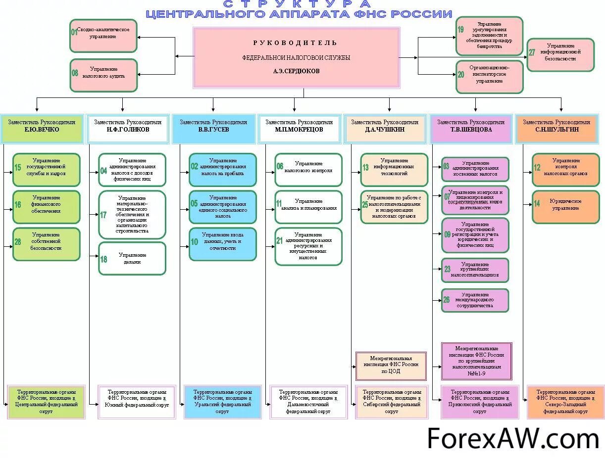 Полномочия центрального аппарата