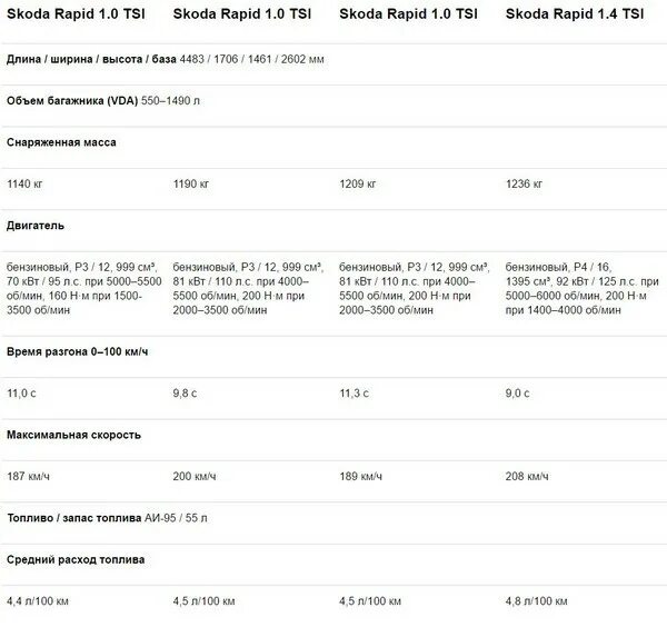 Шкода рапид характеристики. Шкода Рапид 2020 характеристики. Skoda Rapid 2020 технические характеристики. Шкода Рапид 2020 технические характеристики. Шкода Рапид 2021 заправочные емкости.