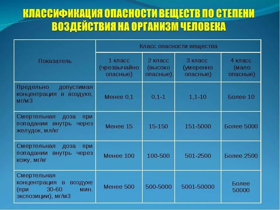Класс опасности элементов. Классы опасности веществ. вещества по степени опасности. классы вредных веществ по степени опасности. классы опасности химических соединений.