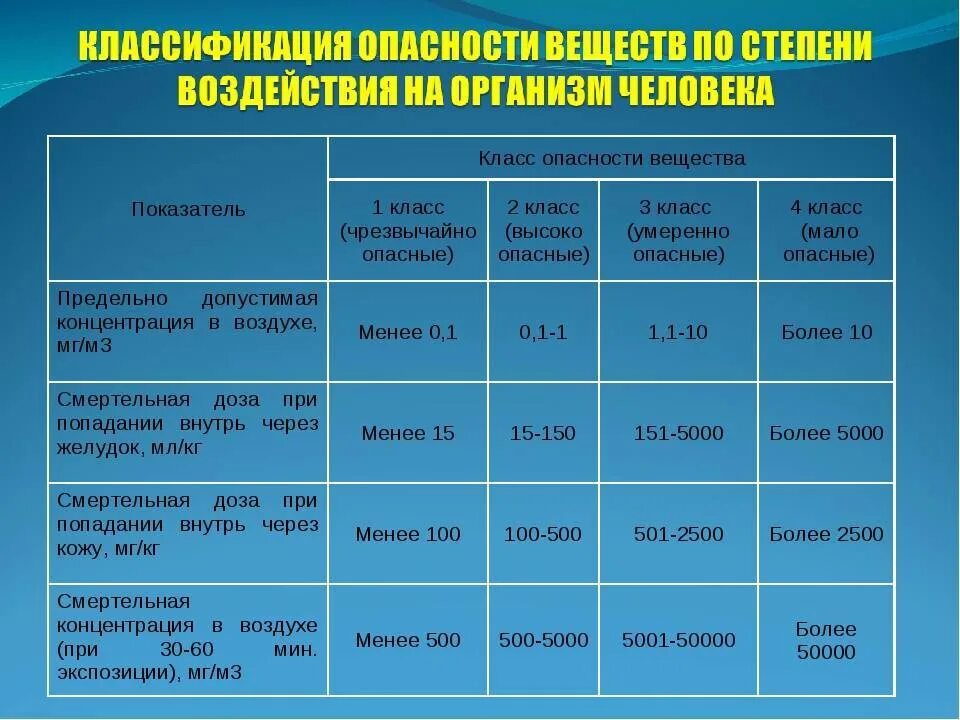 Опаснее какая степень. Классы опасности веществ. Классы химических веществ по степени опасности. Класс опасности чрезвычайно опасных веществ. Вредные вещества по степени опасности.