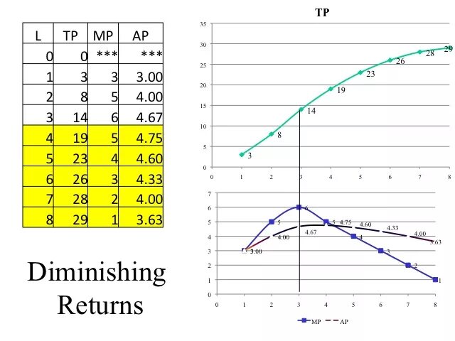 Diminishing returns. Законы убывающей и возрастающей доходности. Law of diminishing marginal returns. Закон убывающей доходности график. Diminishing returns.