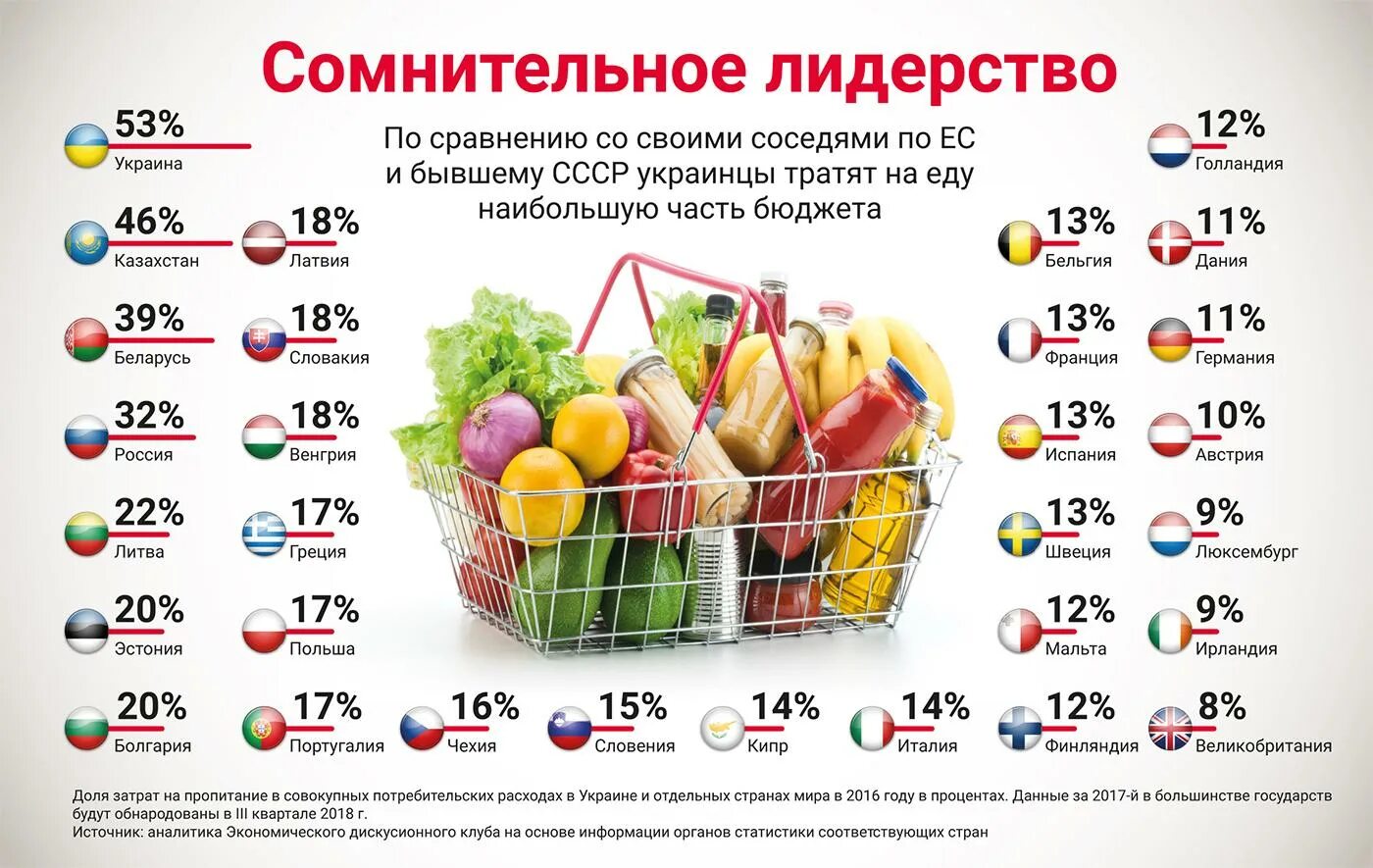 Потребительская корзина. Корзина продуктов. Продуктовая потребительская корзина. Продуктовые корзины разных стран. Сколько нужно денег одному человеку в месяц