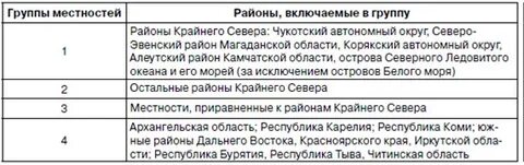Надбавки на севере