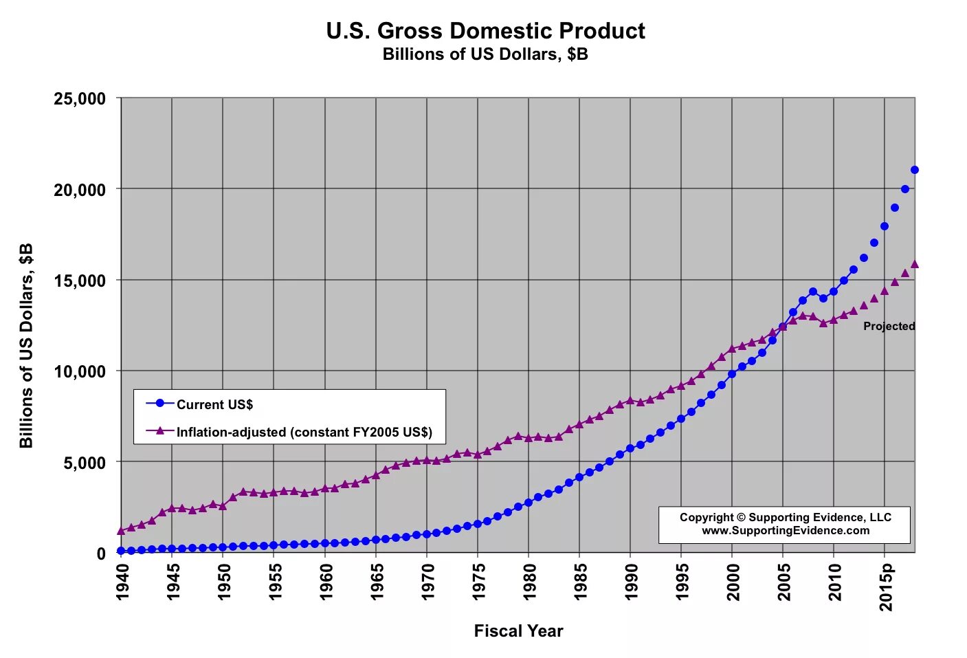 Gross domestic product. Gross domestic product (GDP). GDP USA. Us GDP by year. Gross domestic product of USA.