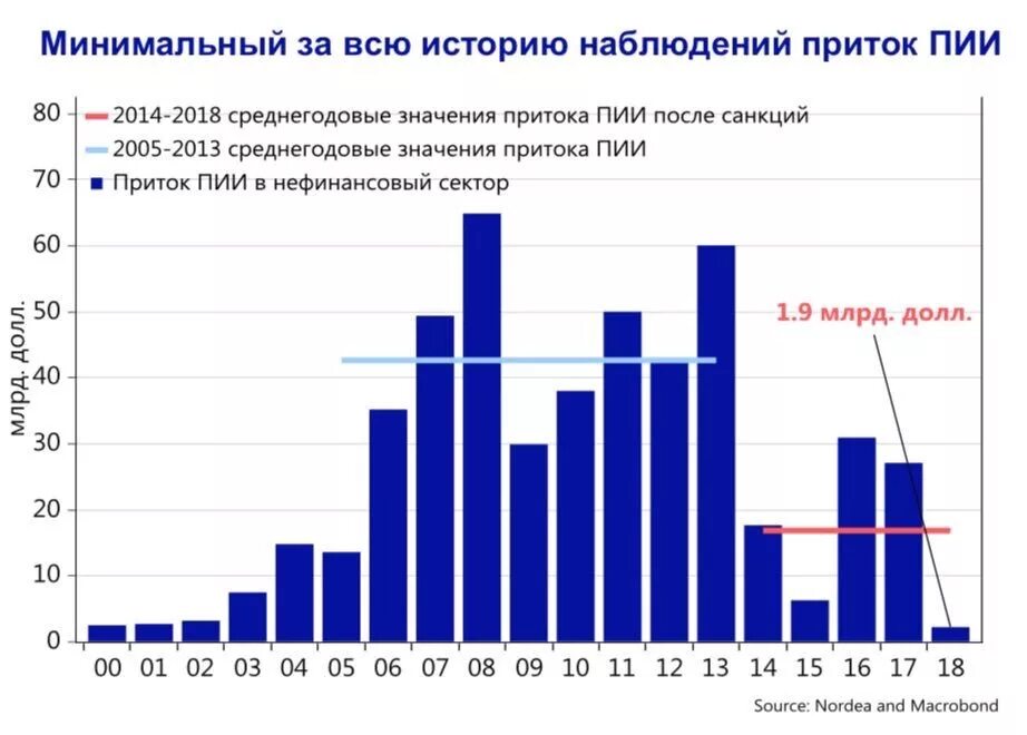 Иностранные инвестиции в экономику стран. Динамика прямых иностранных инвестиций в Россию 2020. Приток прямых иностранных инвестиций в Россию. Прямые иностранные инвестиции в Россию по годам. Приток иностранных инвестиций в Россию 2020.