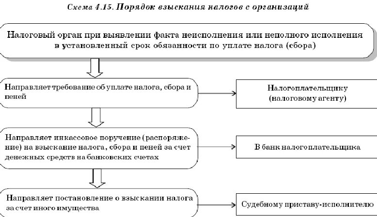 Изменение обязанности по уплате налога. Схема взыскания дебиторской задолженности. Принудительный порядок исполнения обязанности по уплате налогов. Схема принудительного взыскания задолженности. Схема исполнение обязанности по уплате налогов.