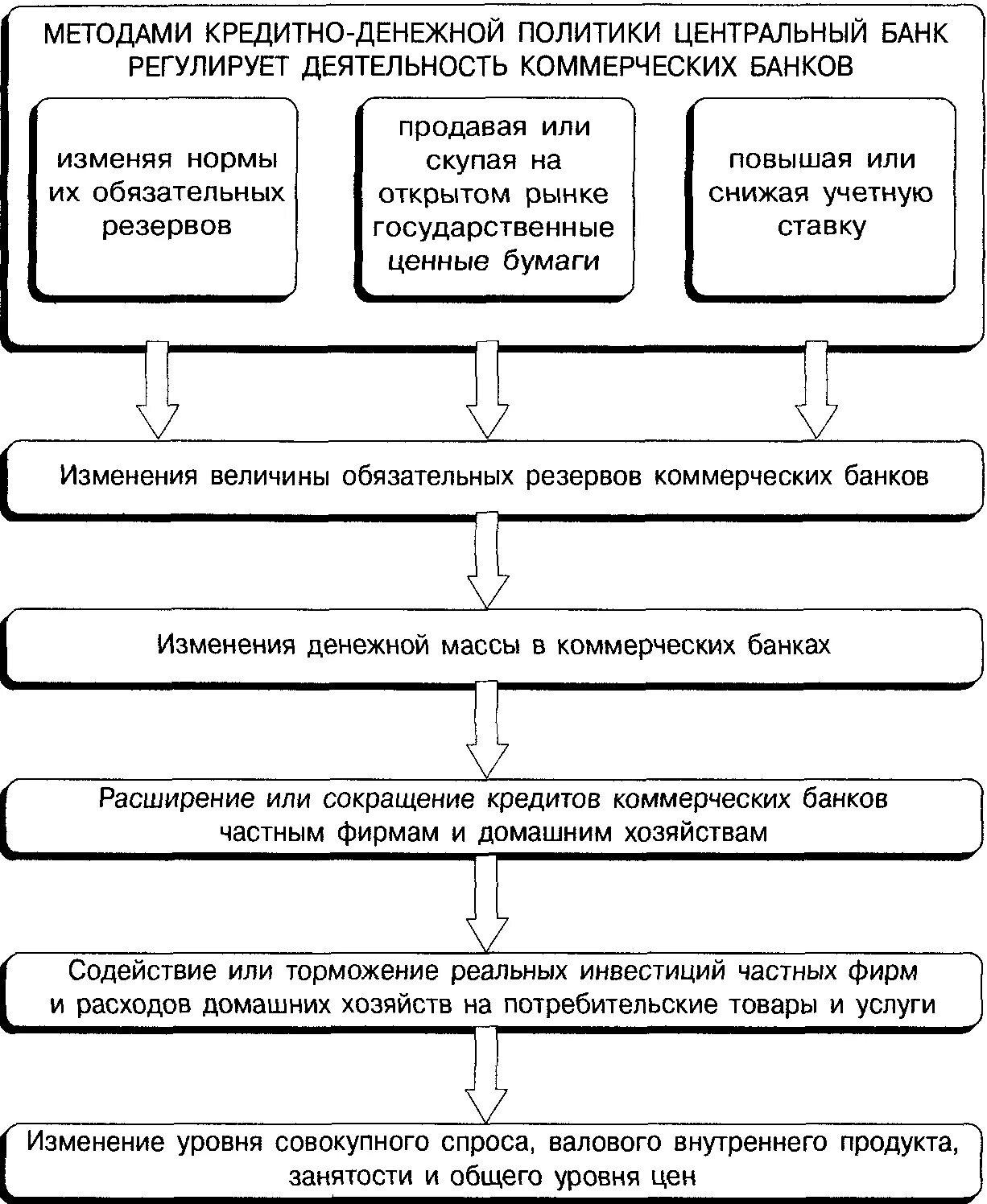 Методы кредитной политики банка. Денежно-кредитная политика. Регулирование деятельности коммерческого банка. Денежно кредитная политика схема. Что регулирует деятельность коммерческих банков.