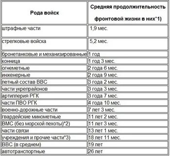 Средняя длина жизни