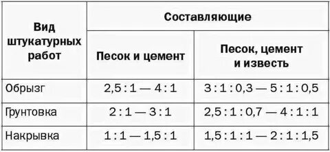 Как развести цемент для штукатурки с песком