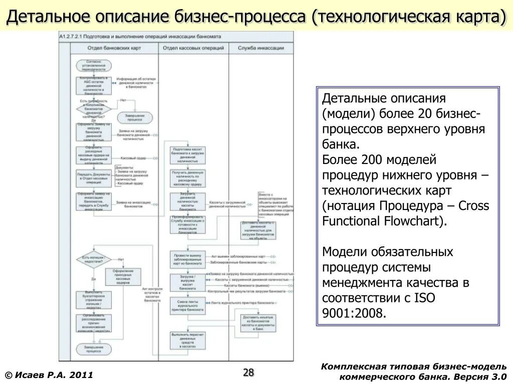 Карта технологического процесса СМК. Детальное описание бизнес процесса. Технологическая карта бизнес процесса. Описание процесса. Методика описание процессов